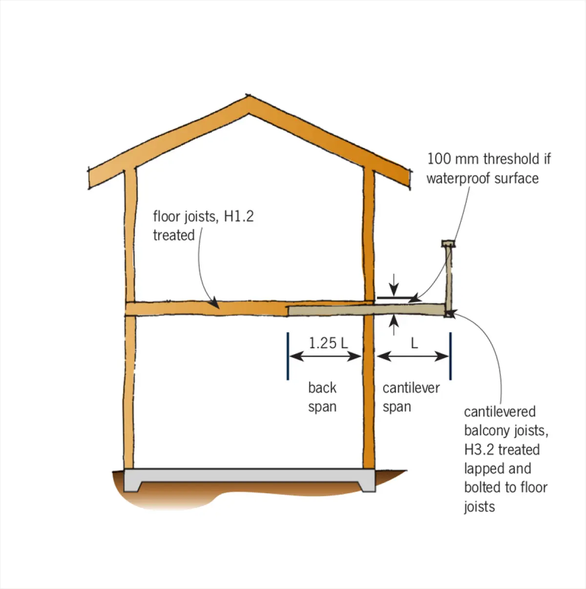 Diagram showing cantilevered balcony floor joists extending beyond a supporting wall