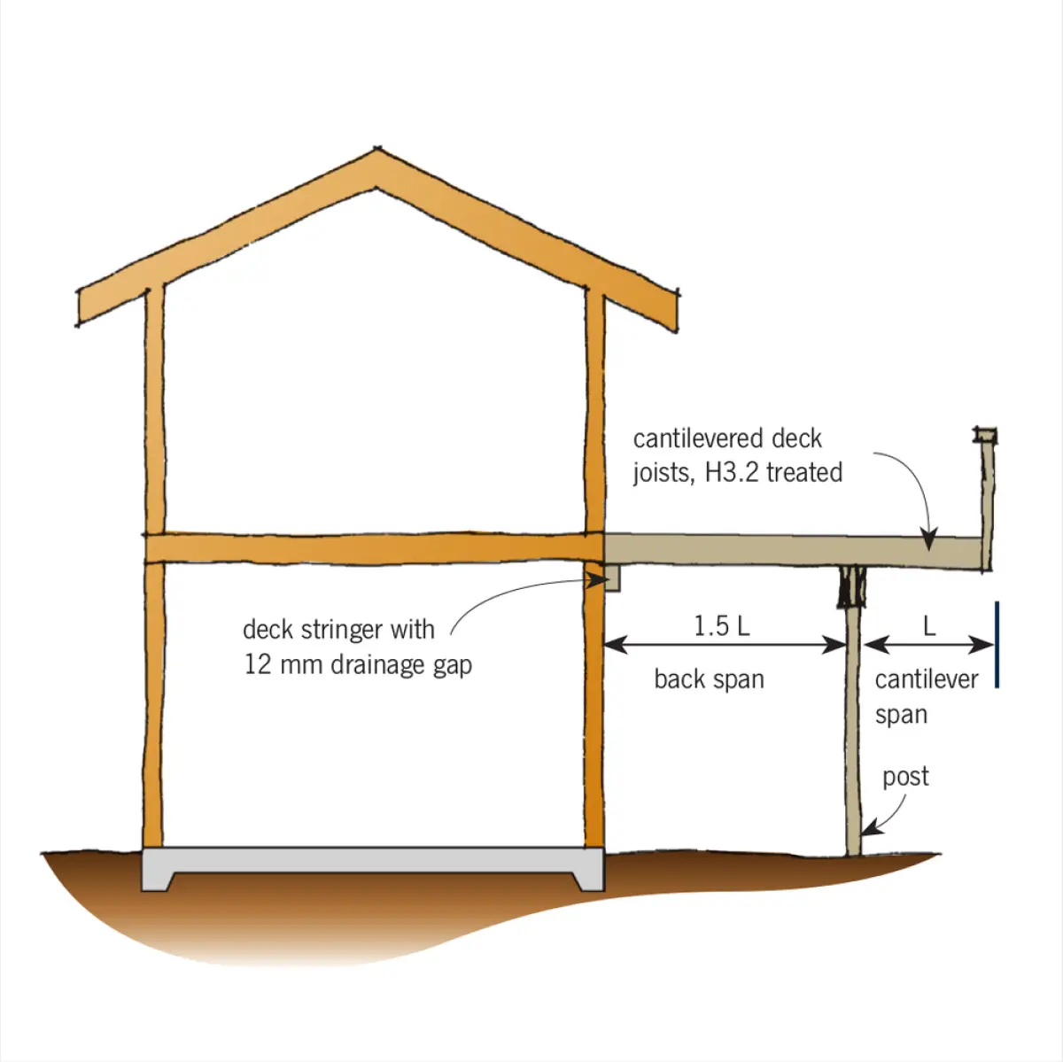 Diagram showing cantilevered deck joists extending from a building with a supporting post