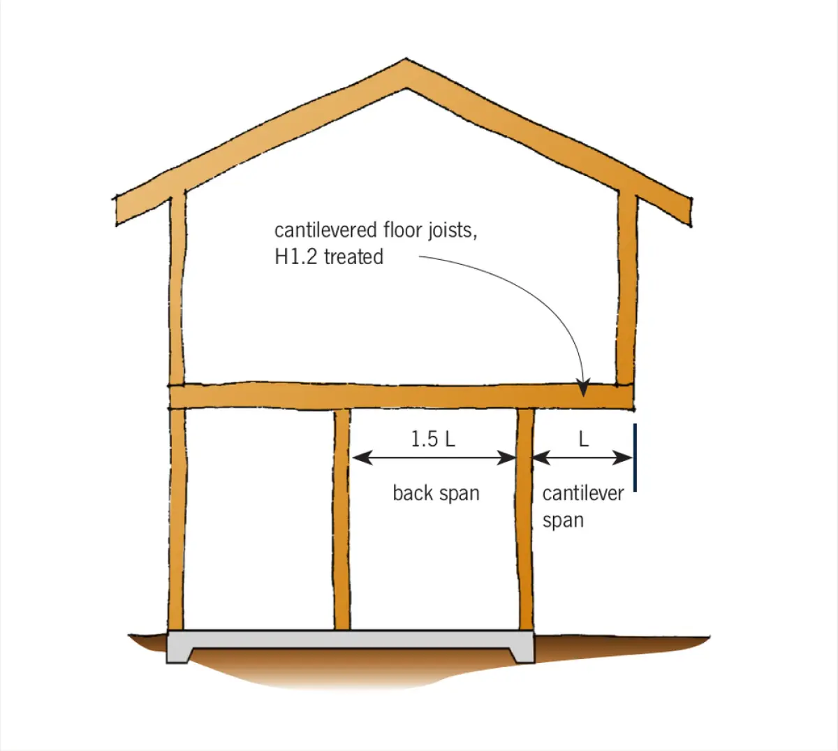 Diagram showing cantilevered floor joists extending beyond a supporting wall
