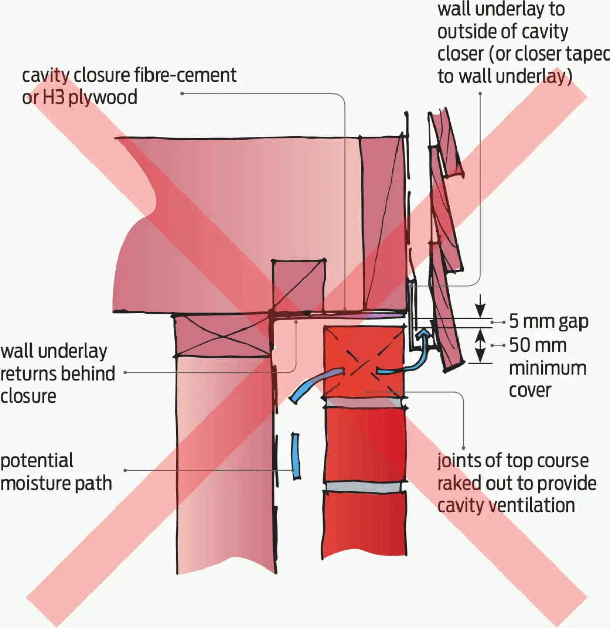 Figure 1a a diagram of faulty ventilation causing air to transfer under the weatherboards above a brick veneer