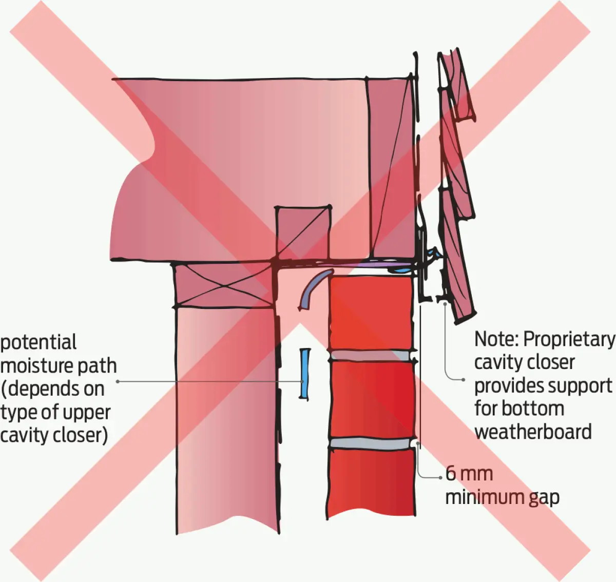 Figure 1b a diagram of faulty ventilation causing air to transfer under the weatherboards above a brick veneer