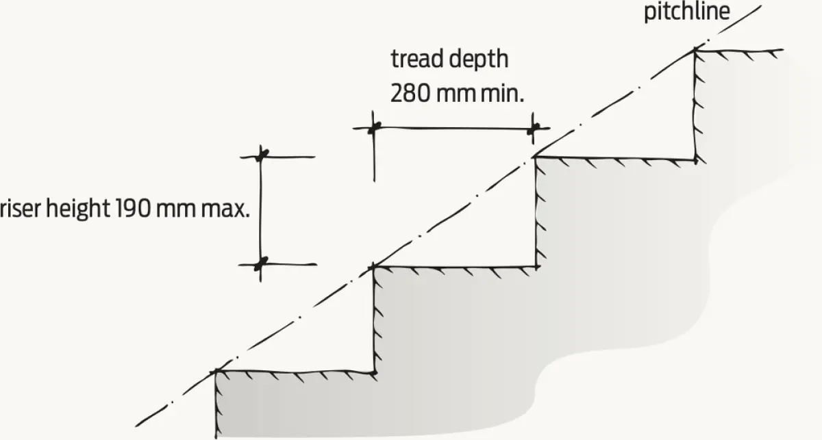 Diagram showing a staircase with stepped treads and risers