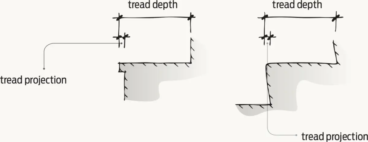 Diagram showing stair tread profiles with tread depth and tread projection