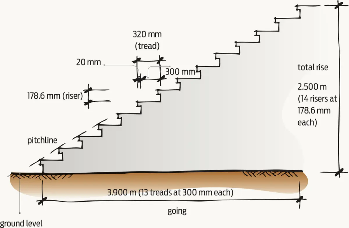 Diagram showing a staircase with treads and risers