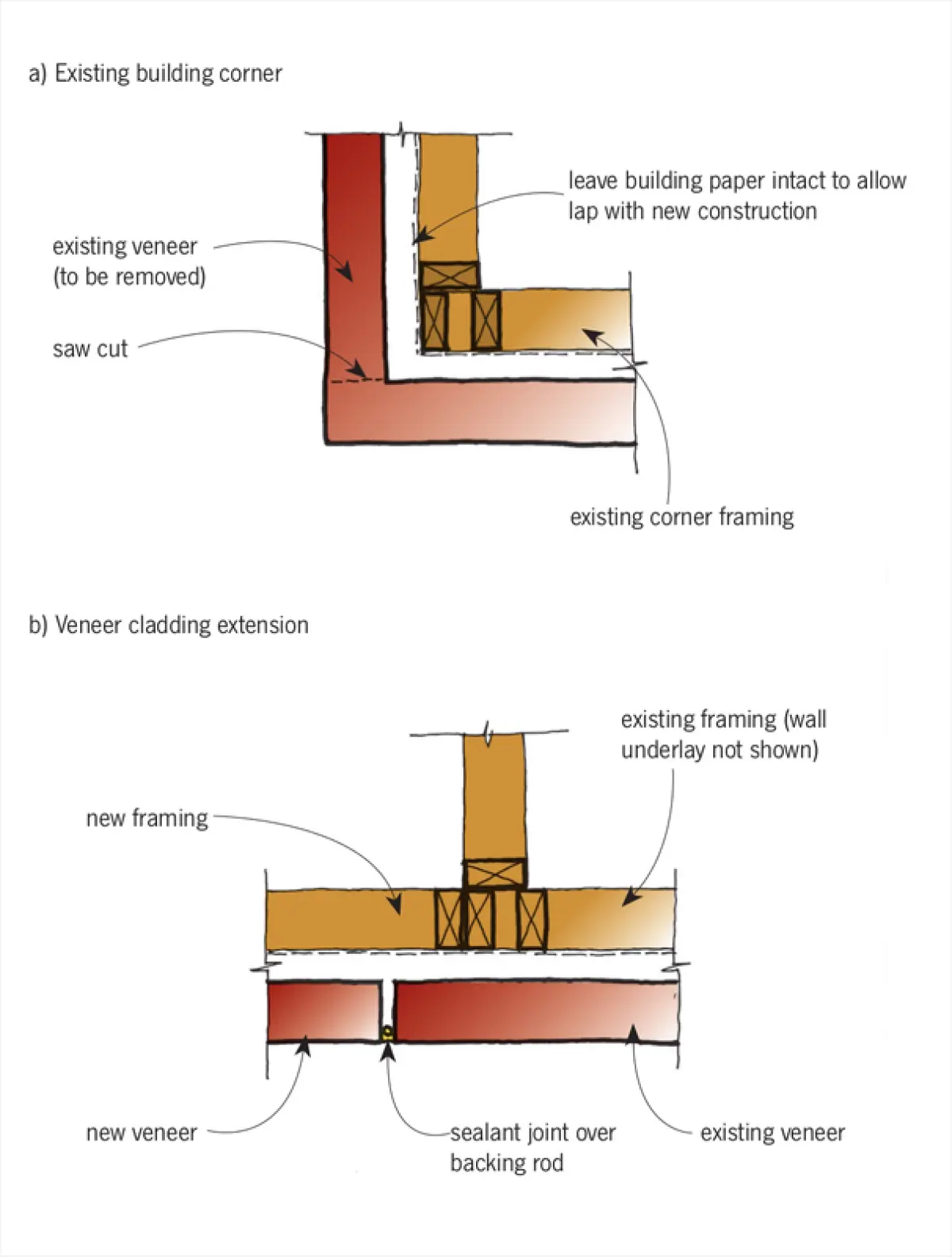 Figure five a diagram of masonry veneer extension detail
