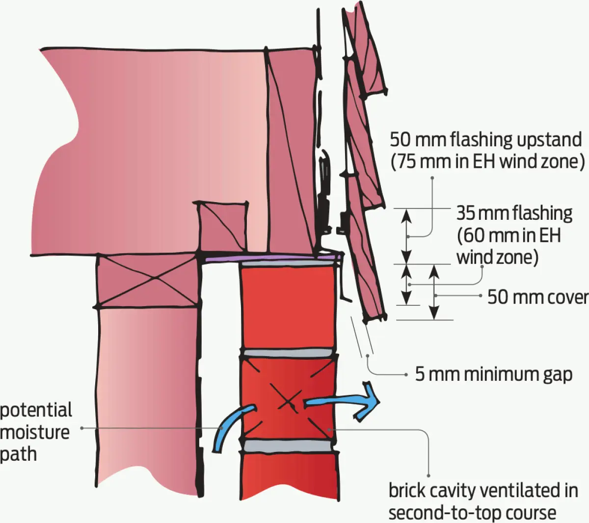 Figure two a diagram depicting a bevel-back weatherboard, flashed cavity