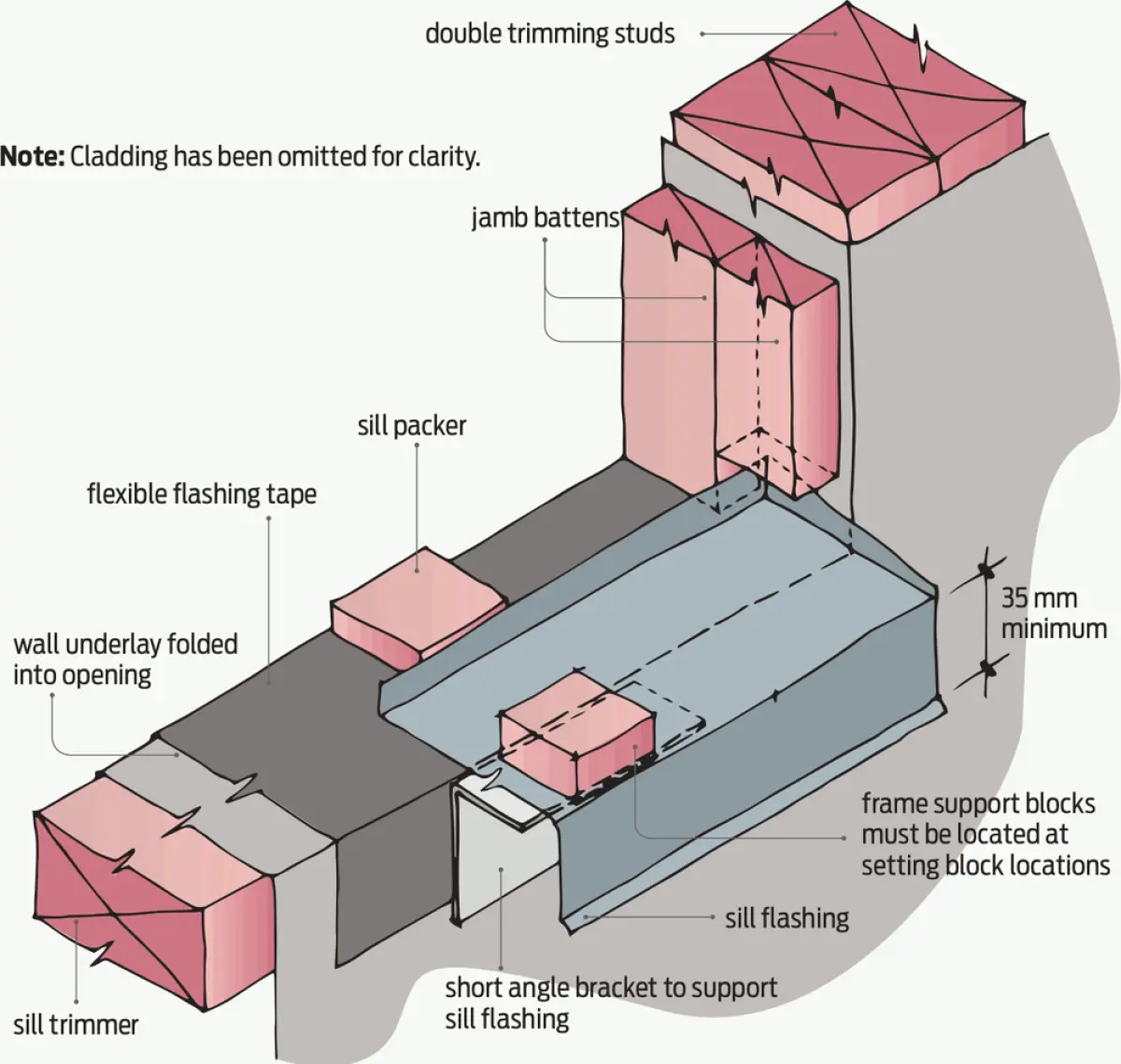 Diagram showing a framed wall opening with a horizontal sill flashing beneath the opening, flexible wall underlay folded into the opening, and support blocks and battens positioned around the sill area