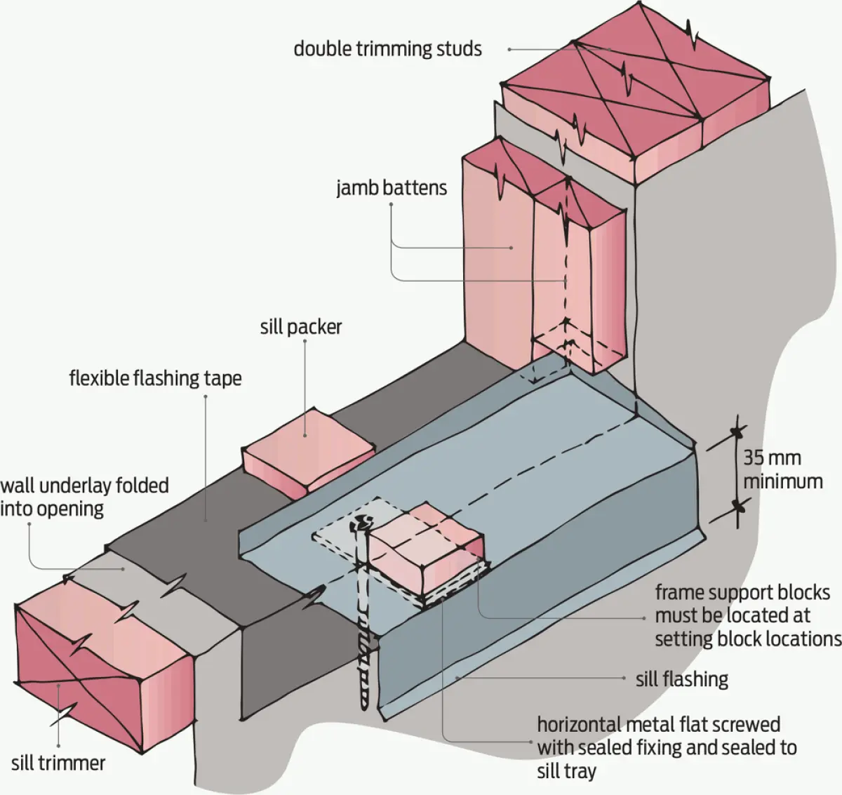 Diagram showing a framed wall opening with a horizontal sill tray beneath the opening, flexible wall underlay folded into the opening, and support blocks positioned on the sill