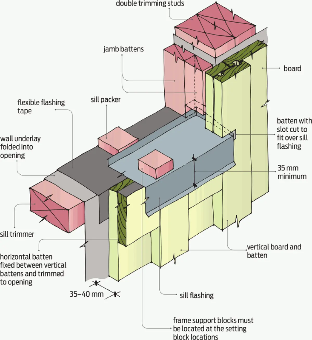 Diagram showing a framed wall opening with a sill flashing beneath the opening, flexible wall underlay folded inward, vertical battens and boards around the opening, and support blocks positioned on the sill