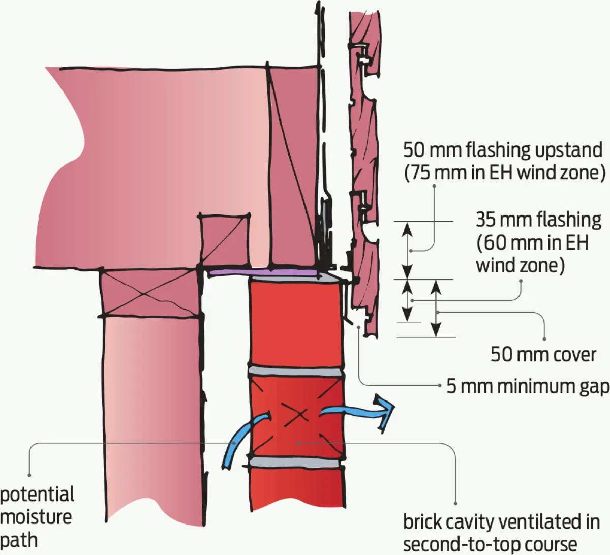 Figure three a diagram depicting rusticated weatherboard, flashed cavity (flat sheet similar).