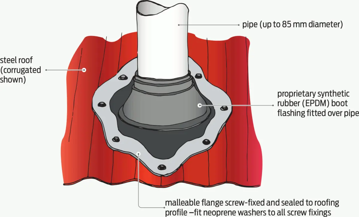 A diagram showing pipe flashing through a roof