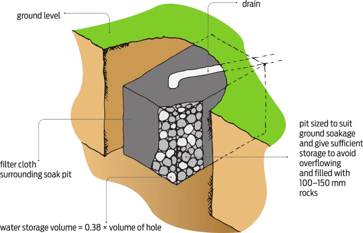 Diagram showing an underground soak pit filled with rocks