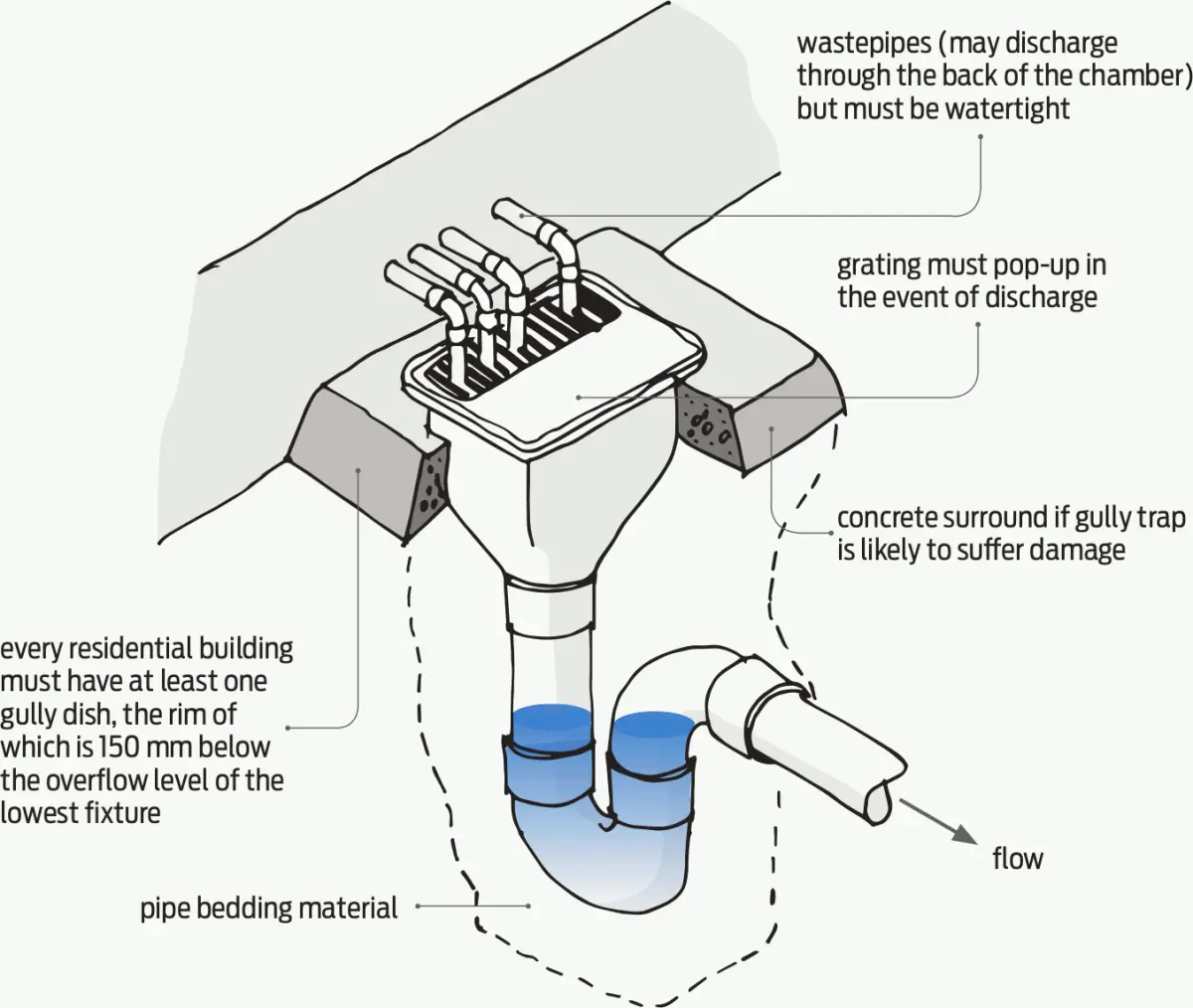 Diagram showing a gully trap with connected waste pipes beneath a floor grate, including a water seal, pipe bedding, and discharge flow