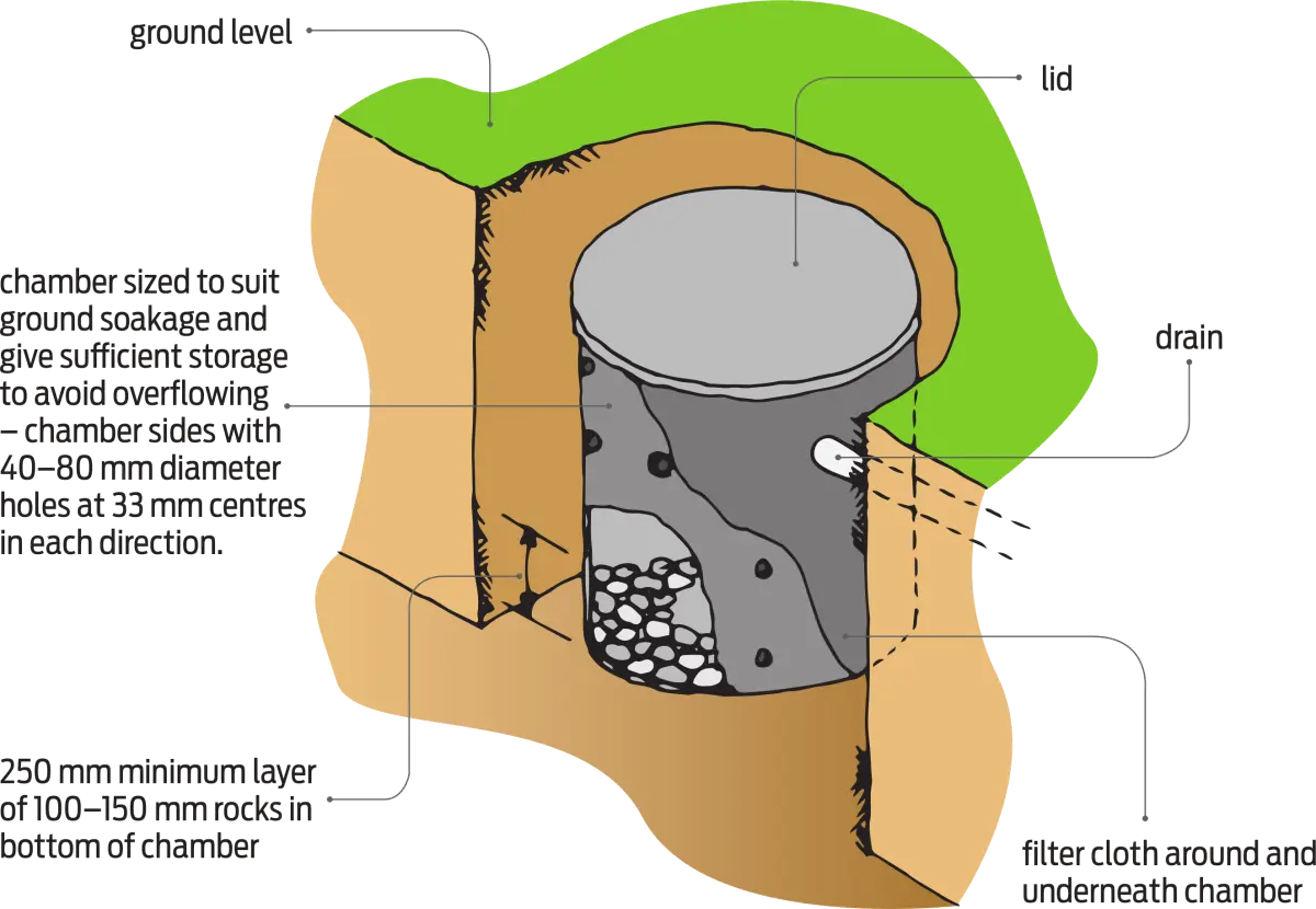 Diagram showing a permeable pavement section with layered materials and drainage below