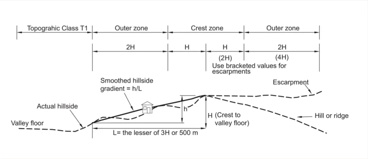 Diagram showing a hillside profile with labelled zones and height dimensions