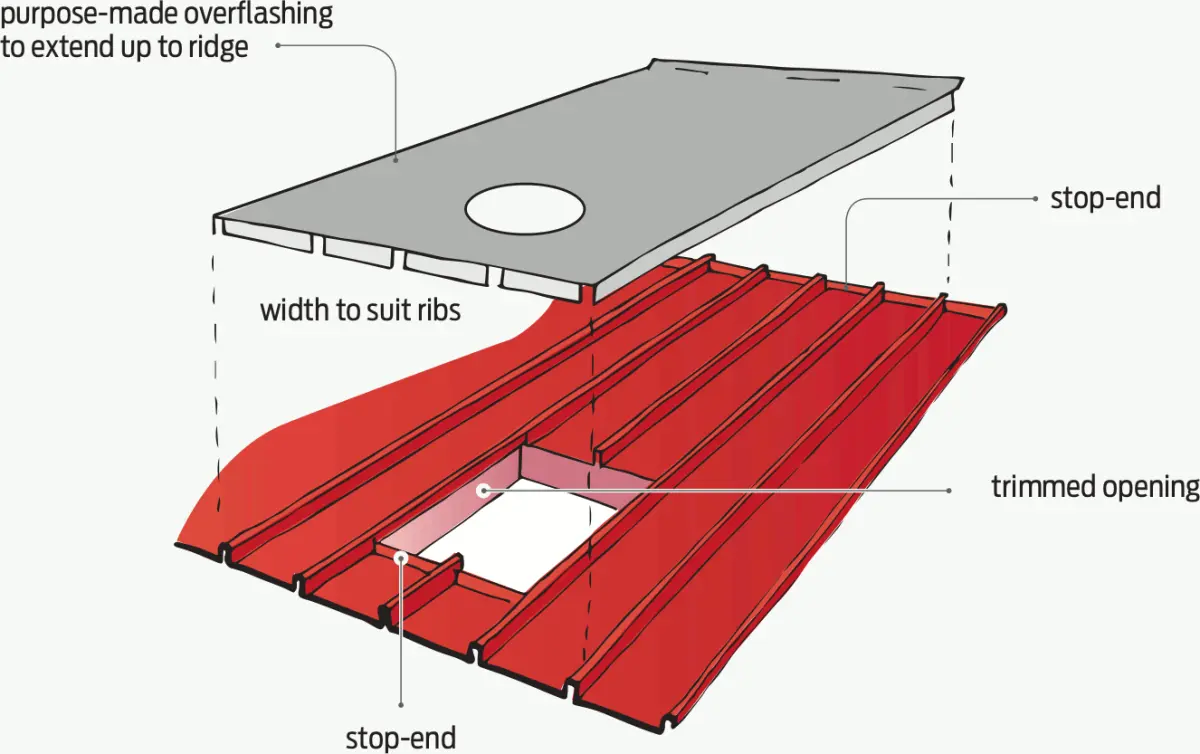 A diagram showing larger penetration through a roof