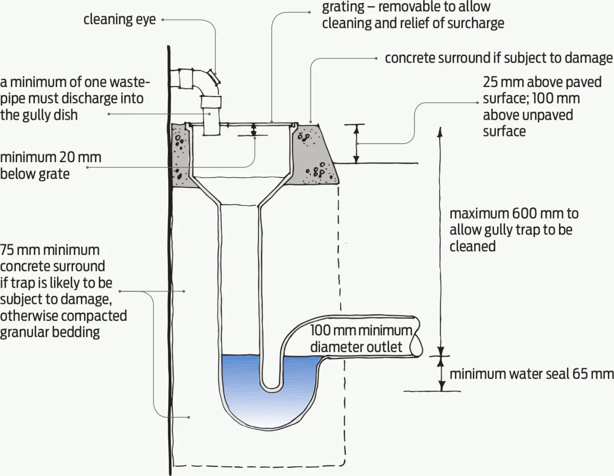 Diagram showing a gully trap cross‑section with a removable grate, connected waste pipe, and a water seal at the base