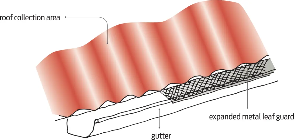Diagram showing a roof edge with corrugated roofing draining into a gutter fitted with an expanded metal leaf guard