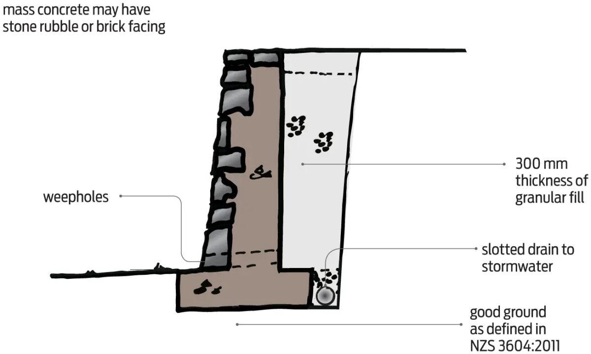 Diagram of a mass concrete retaining wall with drainage and granular backfill
