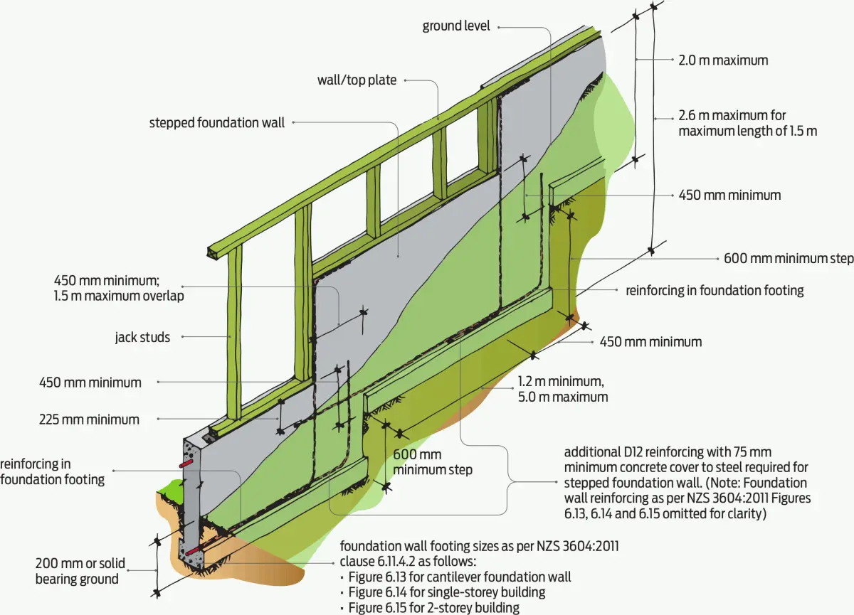 a diagram showing stepped foundation wall with reinforcements