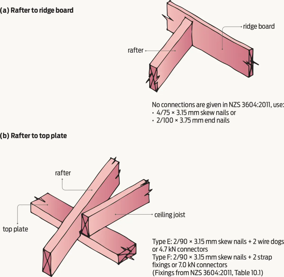 2 diagrams of a rafter to ridge board and a rafter to top plate 
