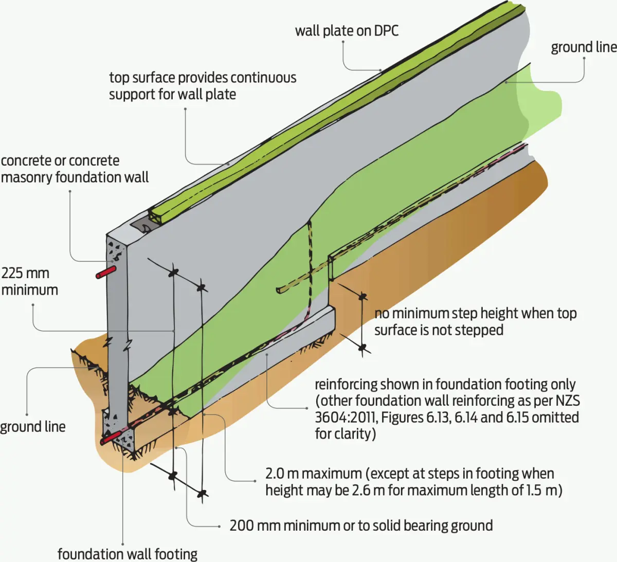 A diagram showing a close up of where a stepped foundation wall meets the ground