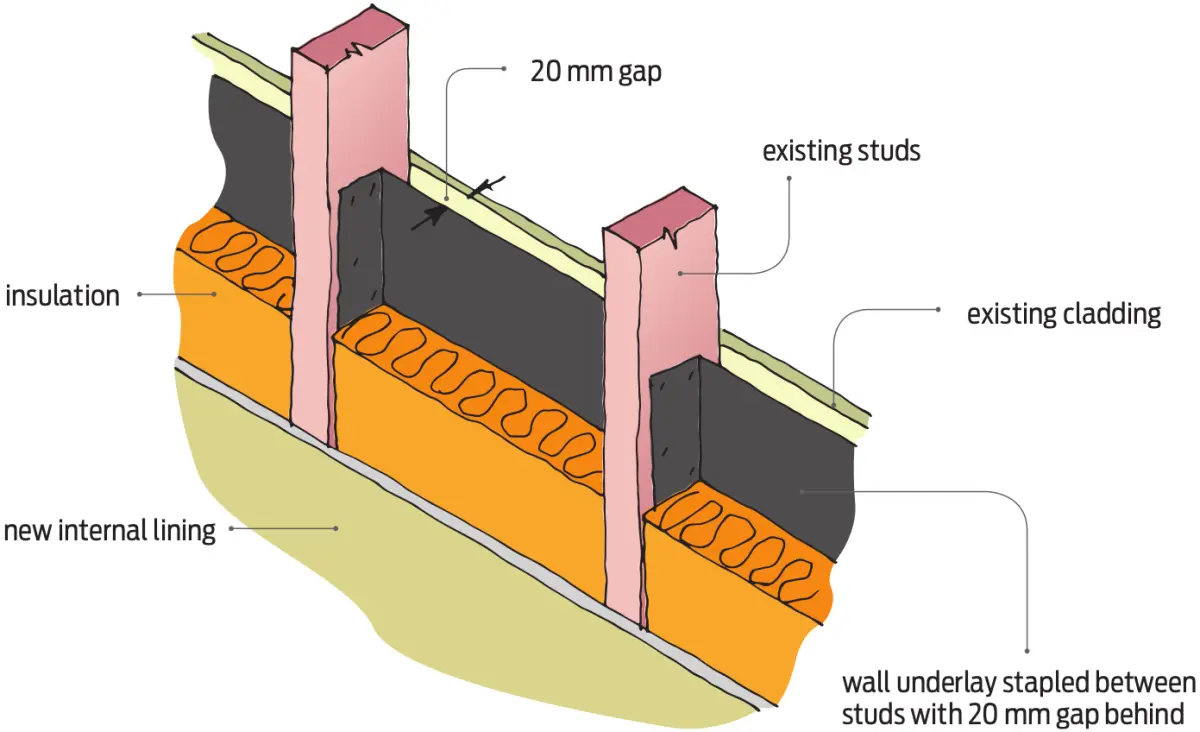 Diagram showing a wall section with insulation between studs, wall underlay behind existing cladding, and a gap formed between the underlay and cladding