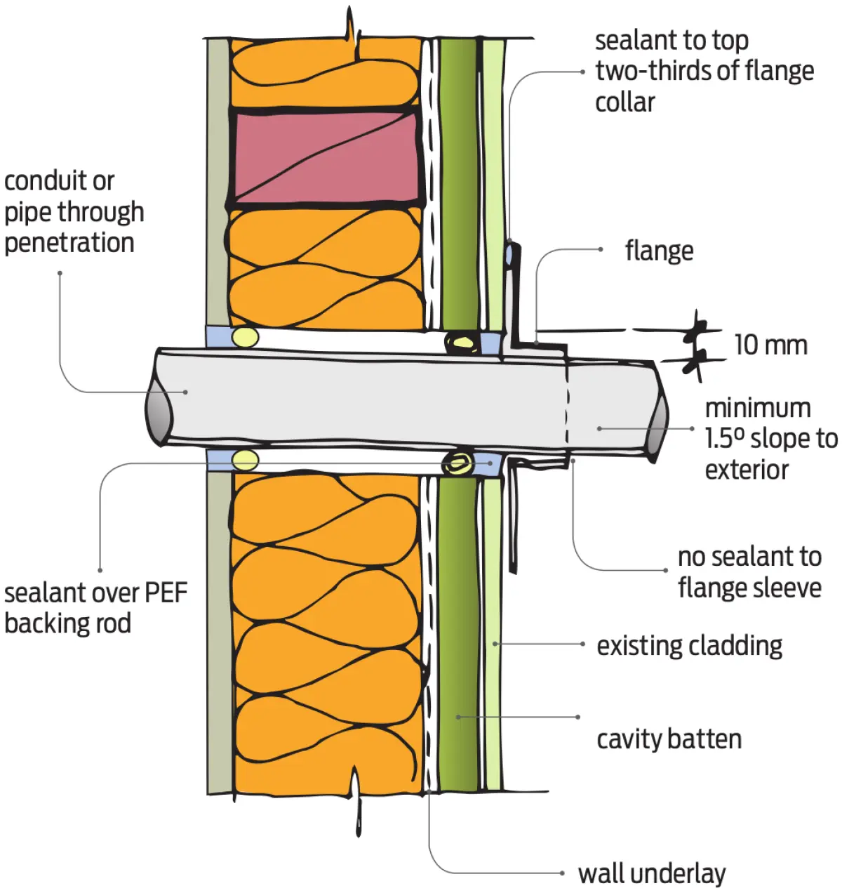 Section diagram showing a pipe passing horizontally through a wall, with sealant and a flanged sleeve fitted where the pipe penetrates the wall cladding