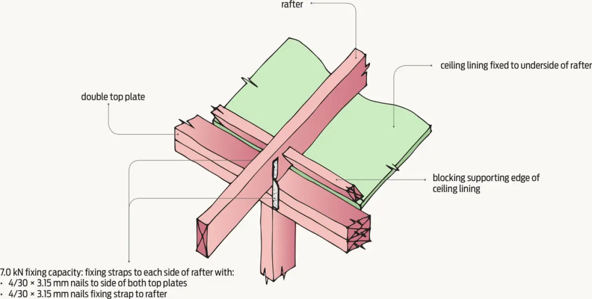 A diagram of Rafter to double top plate fixing – skillion roof