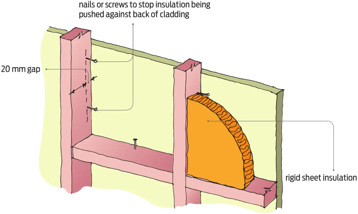 Diagram showing a wall section with rigid sheet insulation fitted between studs, held back from the cladding by fixings to maintain a gap.