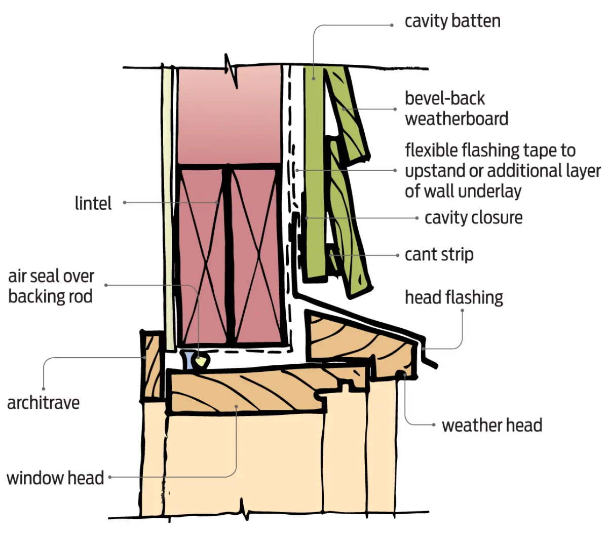 Diagram showing window head detail option one, with a head flashing over a cant strip, cavity closure, flexible flashing tape to the wall underlay, and an internal air seal over backing rod.