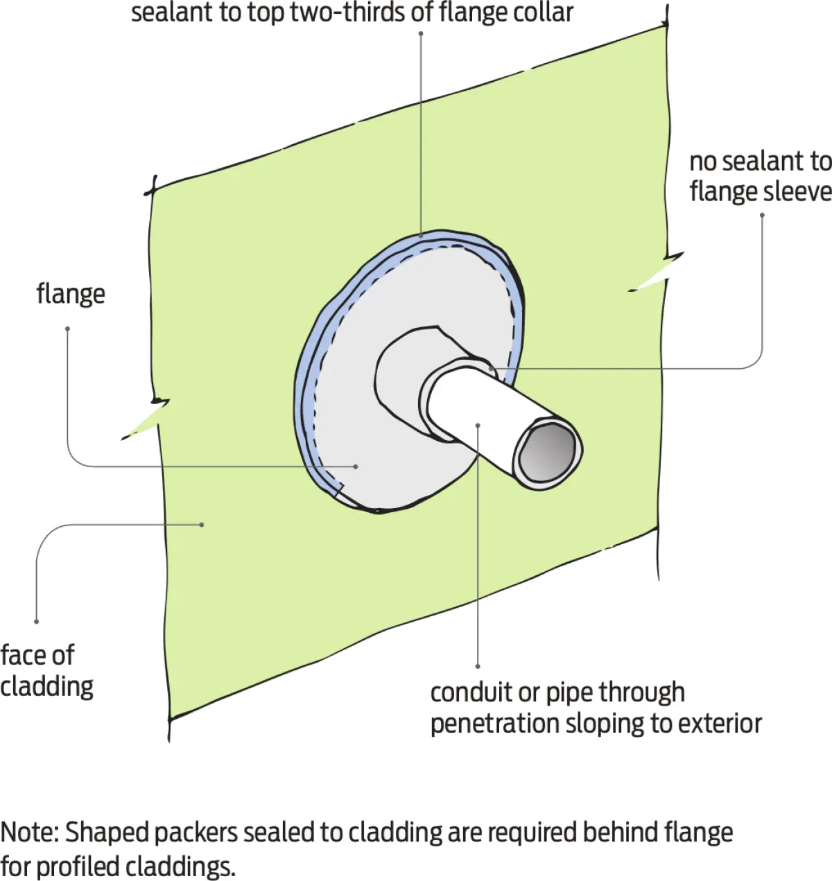 Diagram showing a pipe passing through exterior wall cladding with a circular flange fitted around the penetration
