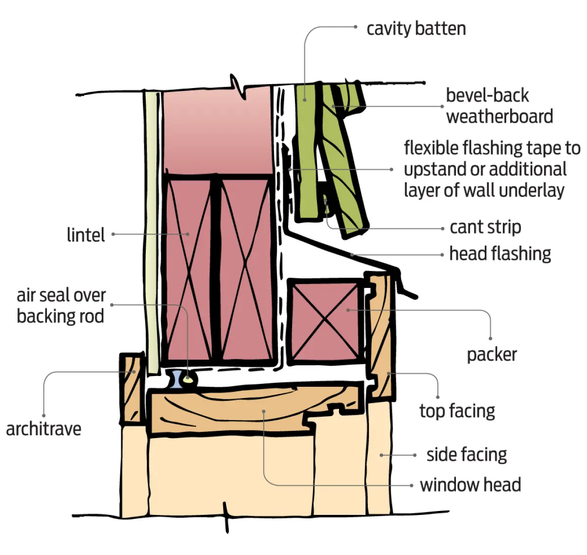 Diagram showing window head detail option two, with a head flashing and cant strip, flexible flashing tape to the wall underlay, and internal packers and facings at the window head