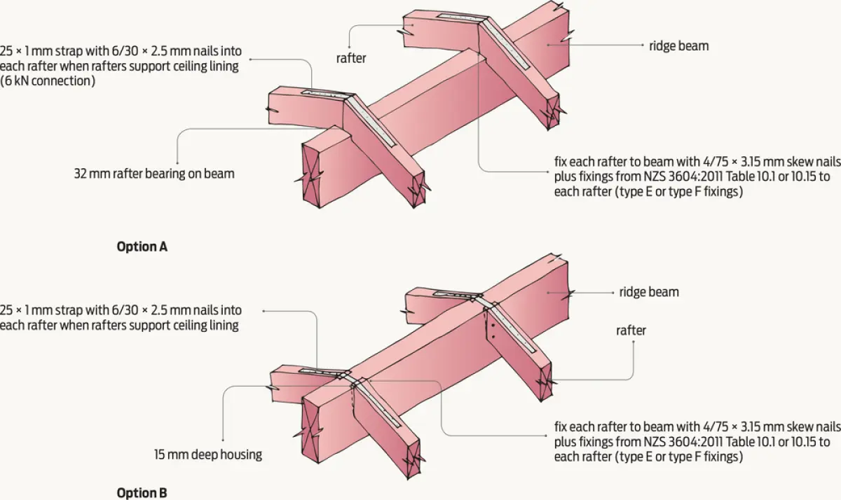 A diagram showing two ways to fix a rafter ridge beam