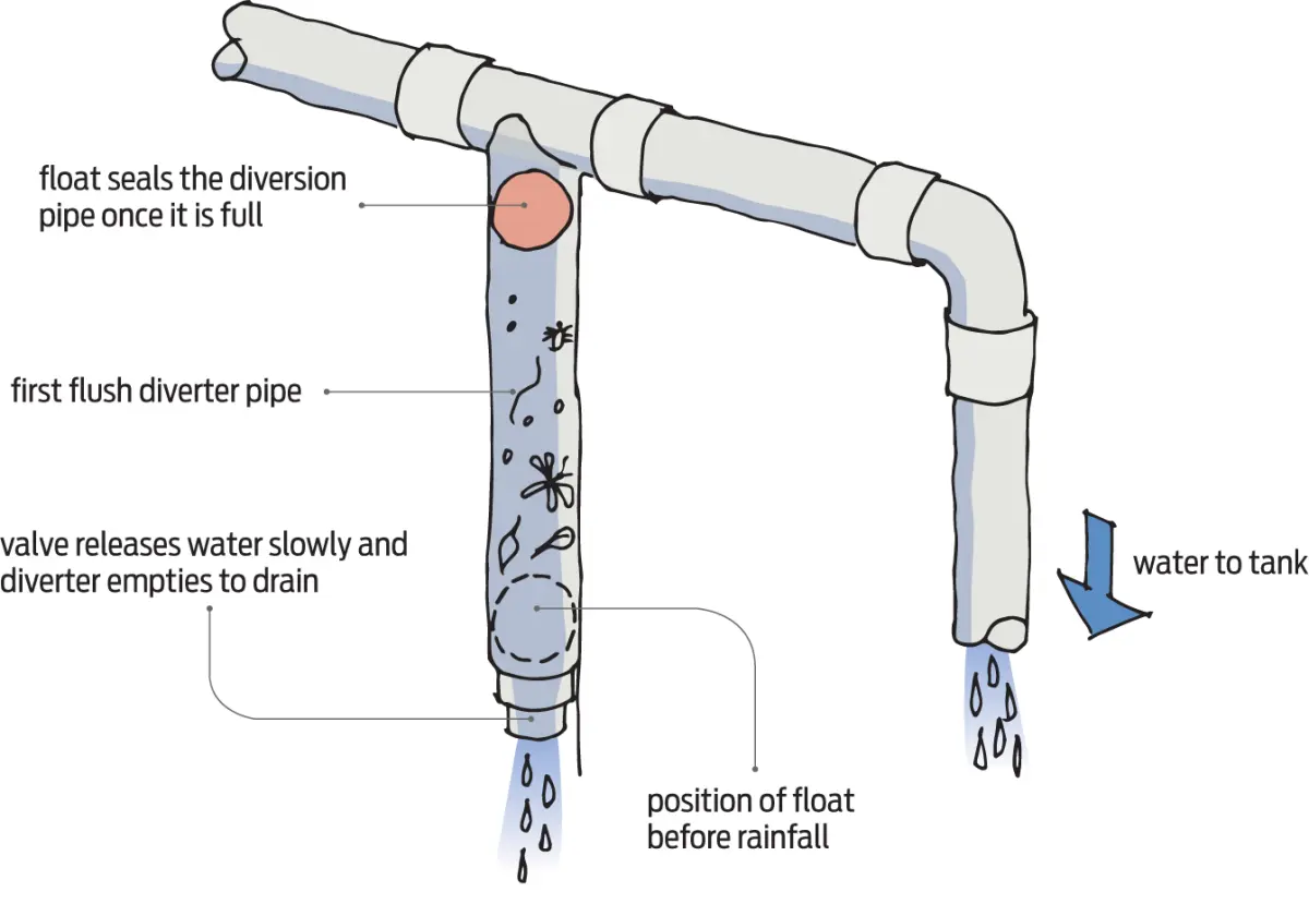 Diagram showing a first‑flush rainwater diverter with a vertical diversion pipe, internal float, drain valve, and water flow directed to a storage tank