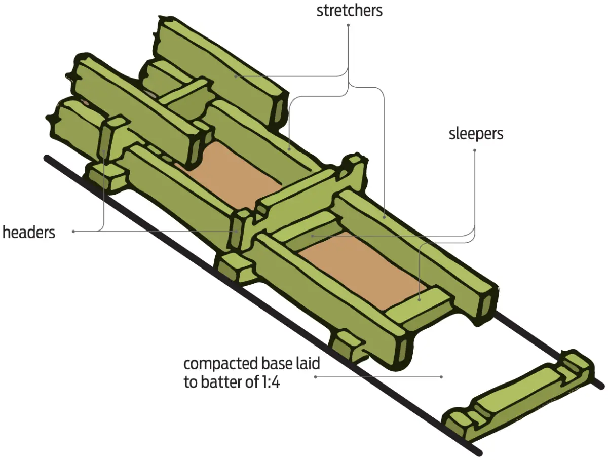 Diagram of timber foundation blocks showing headers, stretchers, and sleepers on a sloped base
