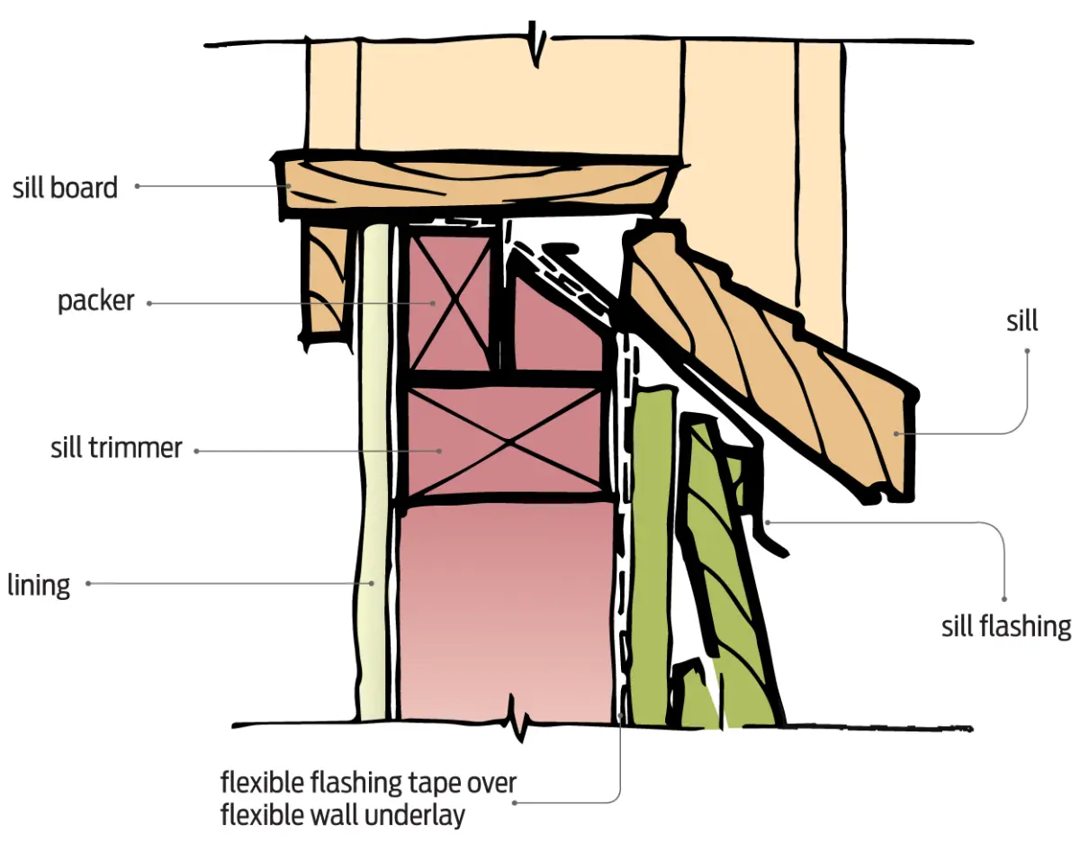Diagram showing a window sill detail with sill flashing and internal trimming