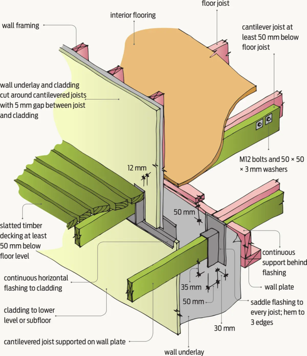 Diagram showing a cantilevered floor joist detail at a wall