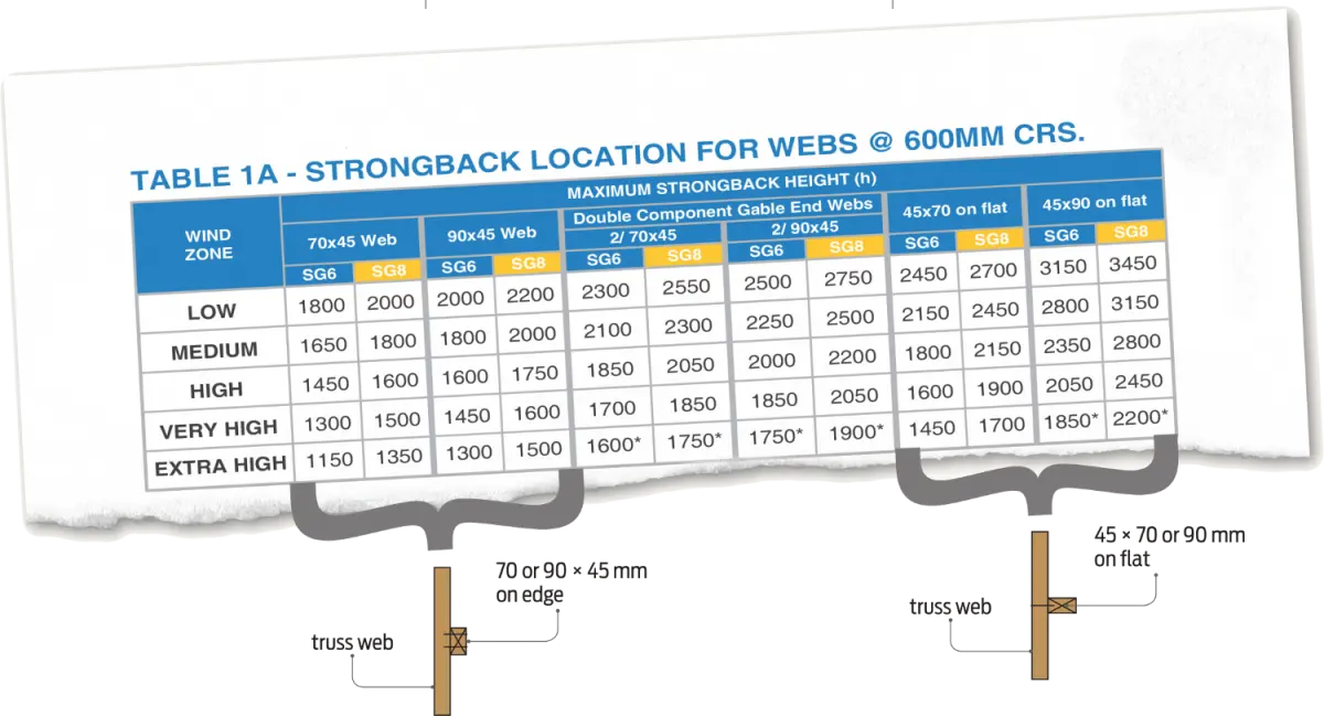 an image of table 1A strongback location for webs at six hundred CRS