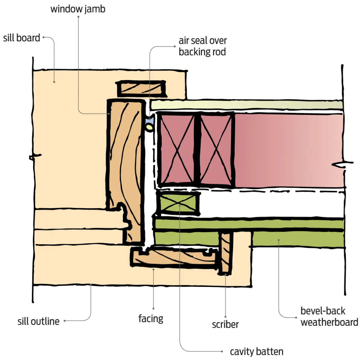 Diagram showing a window jamb detail with cavity batten, bevel‑back weatherboards, and an internal air seal