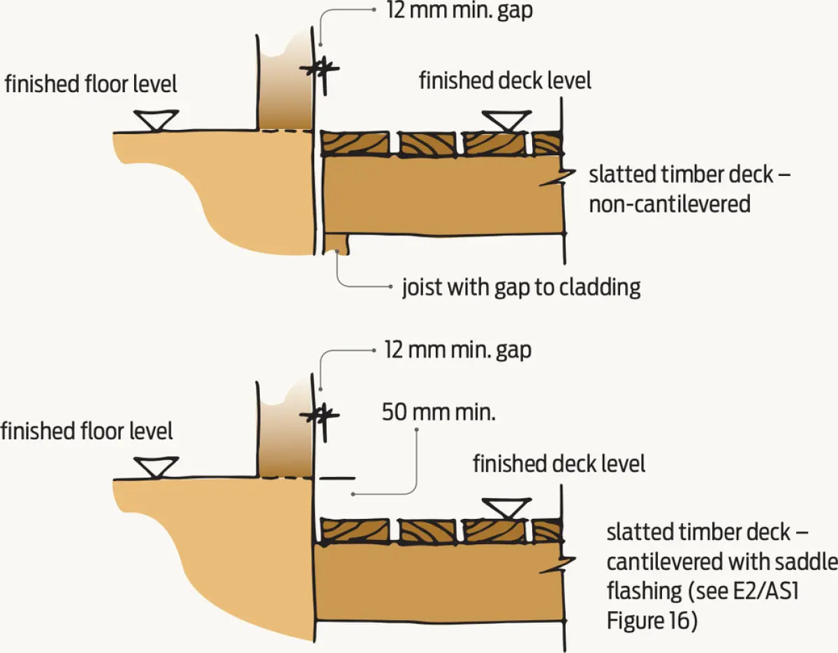 Diagram showing two deck‑to‑wall section details