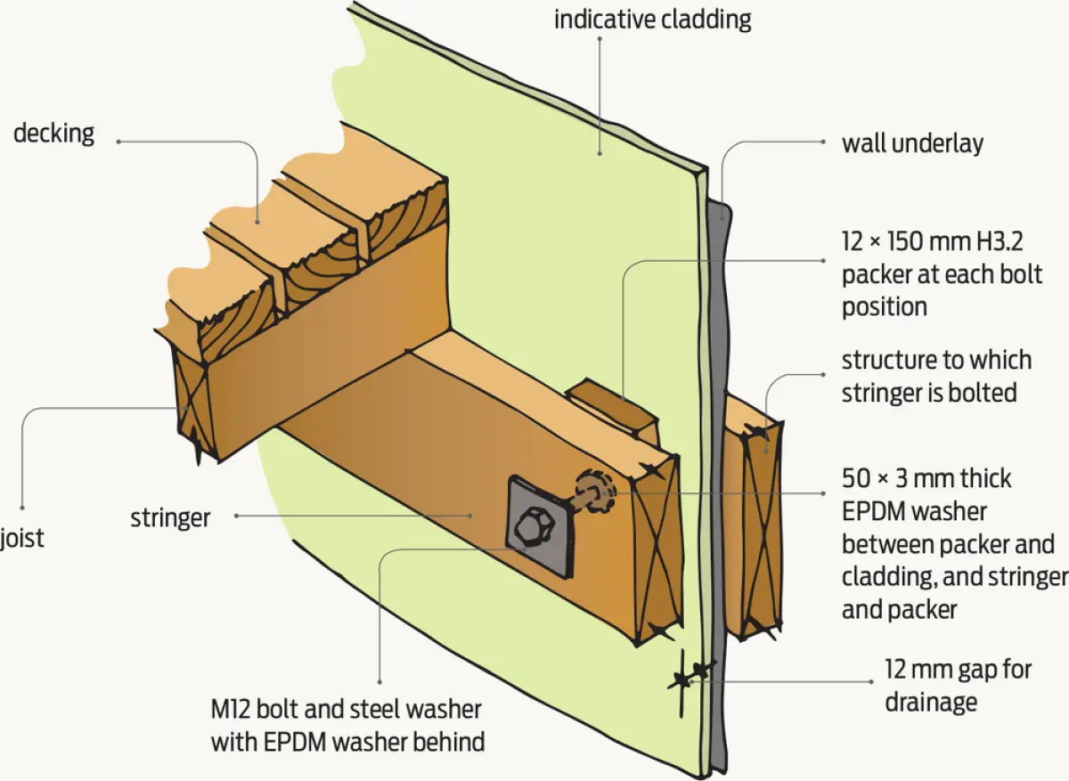 Diagram showing a deck stringer fixed to a wall through cladding