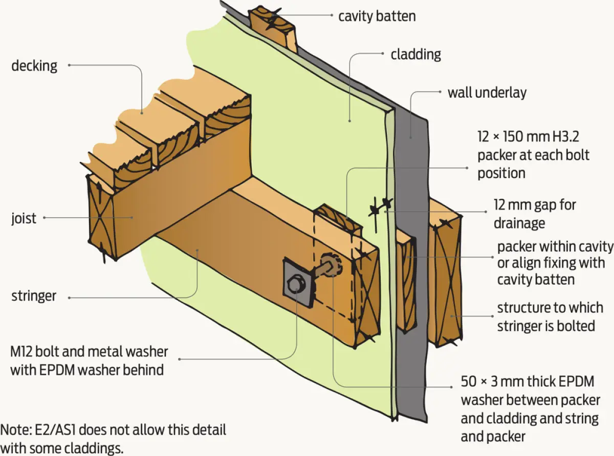 Diagram showing a deck stringer fixed through wall cladding