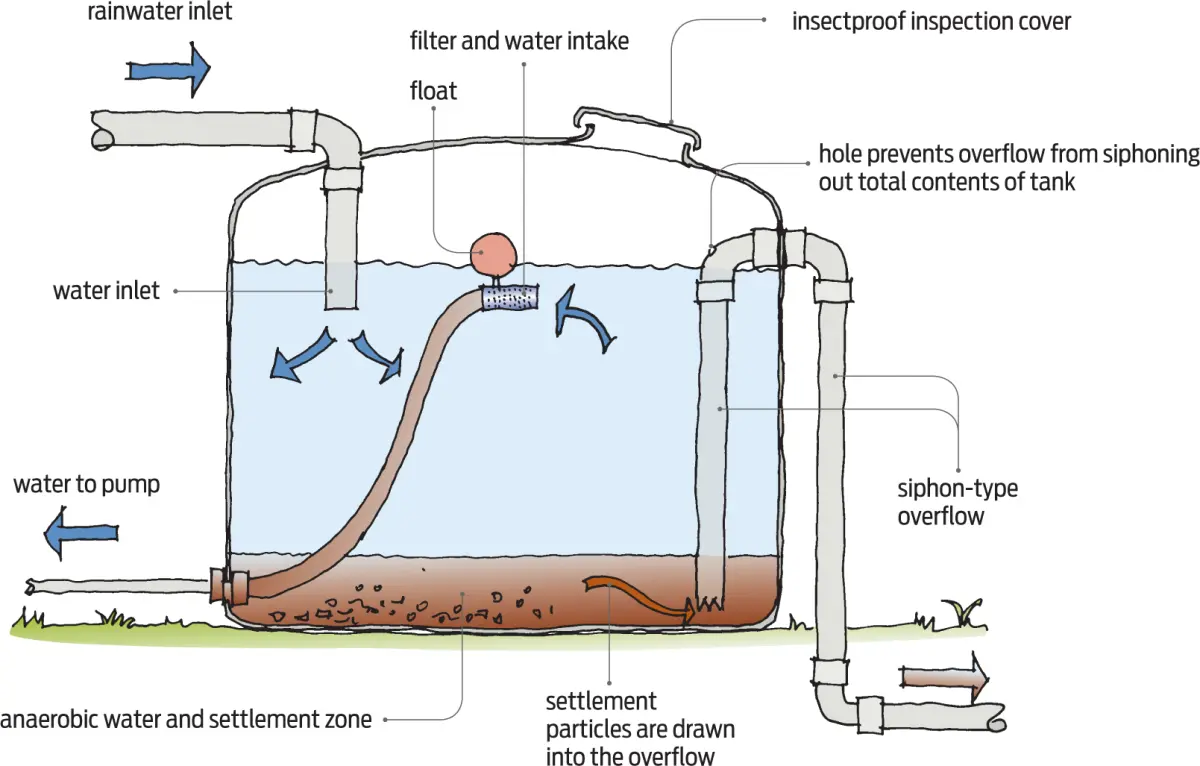 Diagram showing a rainwater storage tank with inlet and outlet pipes, internal float, filter, pump connection, overflow system, and settled material at the base