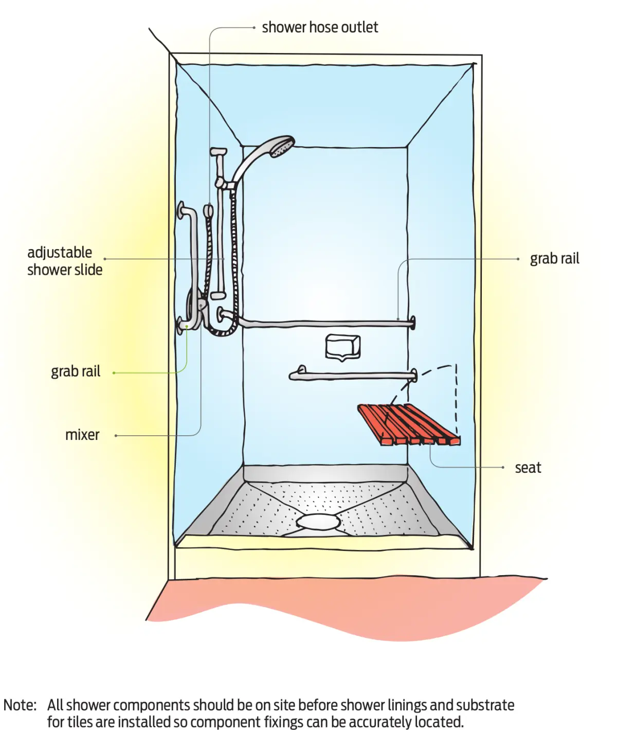 Diagram showing an accessible shower layout with a shower hose outlet, grab rails, mixer, and fold‑down seat