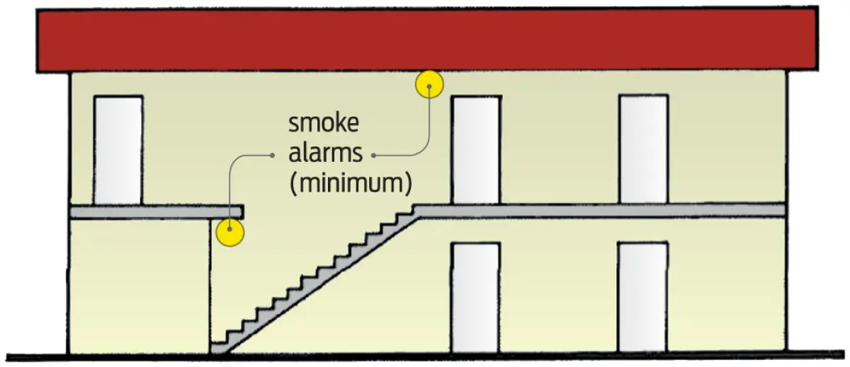 A diagram showing to put smoke alarms on both floors of a two story house