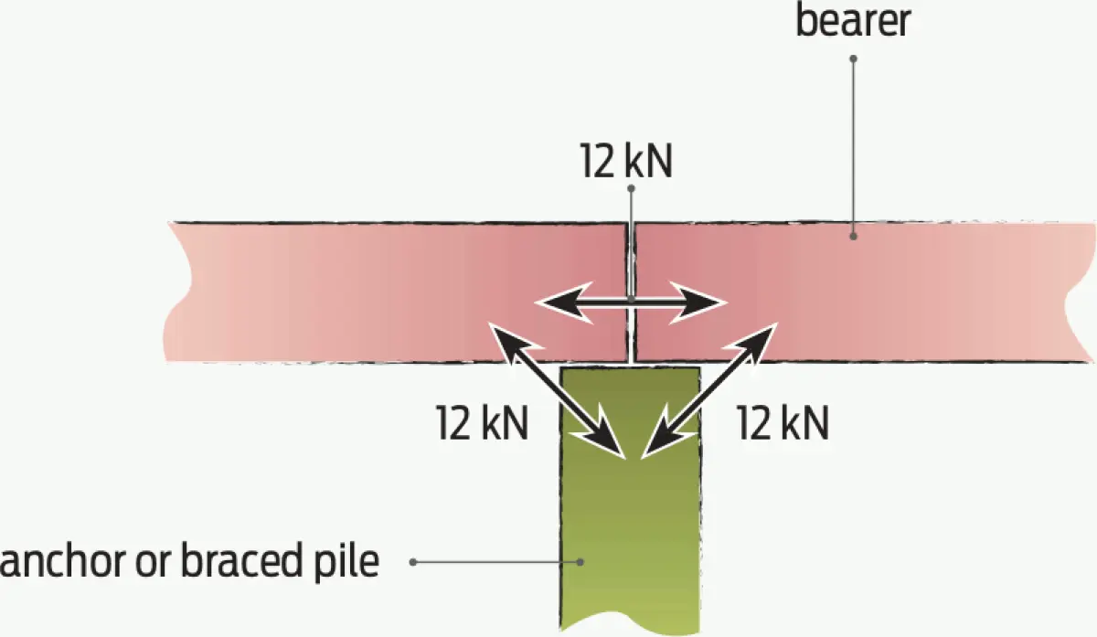 A diagram showing the applicable directions where the load paths need continuity