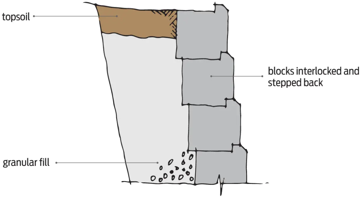 Diagram of retaining blocks stepped back into soil with granular fill