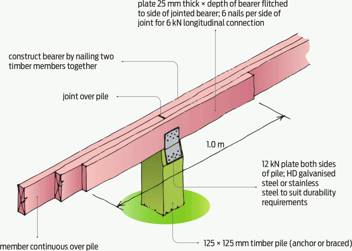 A diagram showing a bearer joint