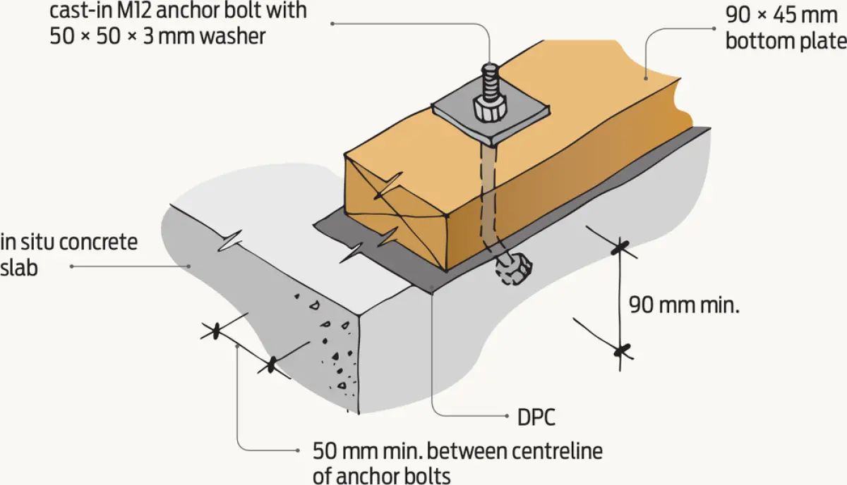a diagram of a cast in anchor of a bolt through wood into concrete